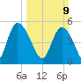 Bluff Islands tide chart for Sunday, March 9, 2025