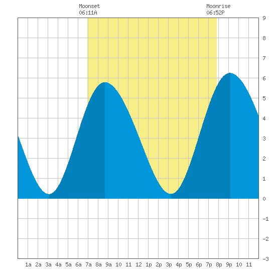 Bluff Islands tide chart for Friday, April 11, 2025
