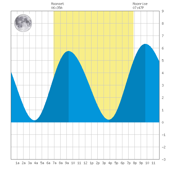Bluff Islands tide chart for Saturday, April 12, 2025