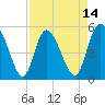 Bluff Islands tide chart for Monday, April 14, 2025