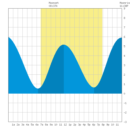 Bluff Islands tide chart for Wednesday, April 16, 2025