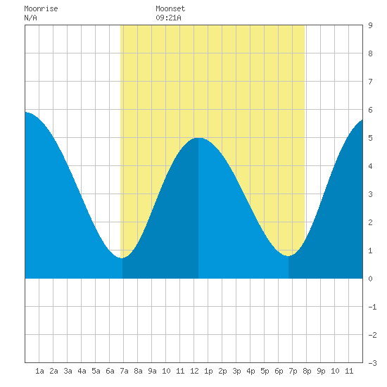 Bluff Islands tide chart for Thursday, April 17, 2025