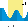 Bluff Islands tide chart for Saturday, April 19, 2025