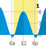 Bluff Islands tide chart for Tuesday, April 1, 2025