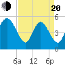 Bluff Islands tide chart for Sunday, April 20, 2025
