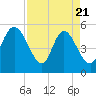 Bluff Islands tide chart for Monday, April 21, 2025