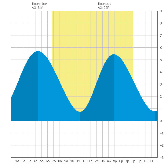 Bluff Islands tide chart for Tuesday, April 22, 2025