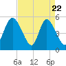 Bluff Islands tide chart for Tuesday, April 22, 2025
