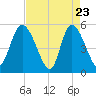 Bluff Islands tide chart for Wednesday, April 23, 2025