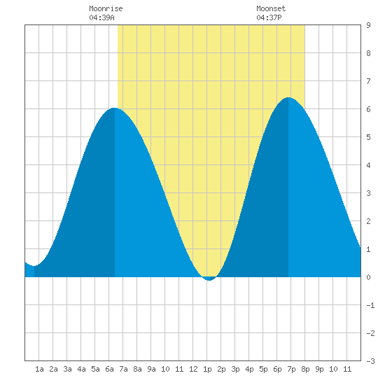 Bluff Islands tide chart for Thursday, April 24, 2025