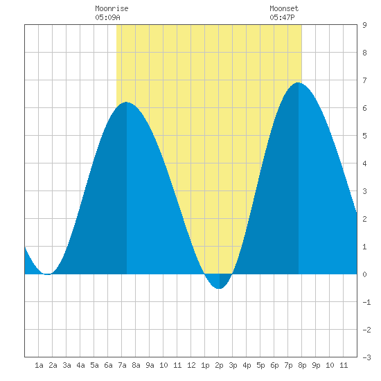 Bluff Islands tide chart for Friday, April 25, 2025