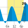 Bluff Islands tide chart for Monday, April 28, 2025