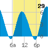 Bluff Islands tide chart for Tuesday, April 29, 2025