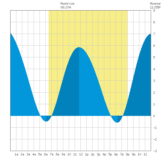 Bluff Islands tide chart for Wednesday, April 30, 2025