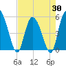 Bluff Islands tide chart for Wednesday, April 30, 2025