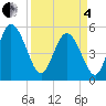 Bluff Islands tide chart for Friday, April 4, 2025