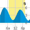 Bluff Islands tide chart for Saturday, April 5, 2025