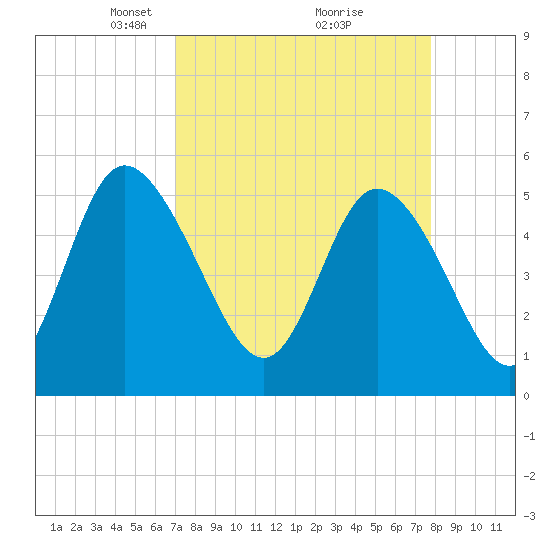Bluff Islands tide chart for Sunday, April 6, 2025