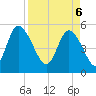 Bluff Islands tide chart for Sunday, April 6, 2025