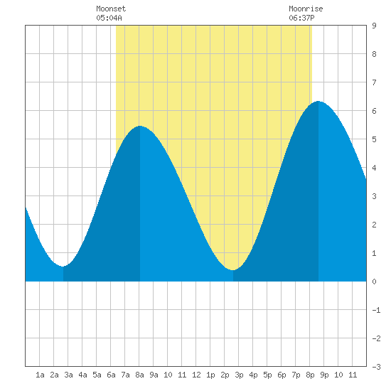 Bluff Islands tide chart for Saturday, May 10, 2025
