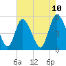 Bluff Islands tide chart for Saturday, May 10, 2025