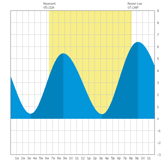 Bluff Islands tide chart for Sunday, May 11, 2025
