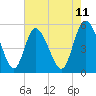 Bluff Islands tide chart for Sunday, May 11, 2025