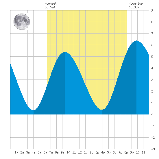 Bluff Islands tide chart for Monday, May 12, 2025