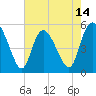 Bluff Islands tide chart for Wednesday, May 14, 2025