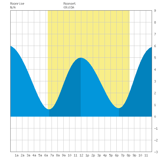 Bluff Islands tide chart for Friday, May 16, 2025