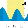 Bluff Islands tide chart for Monday, May 19, 2025