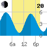 Bluff Islands tide chart for Tuesday, May 20, 2025