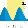Bluff Islands tide chart for Wednesday, May 21, 2025