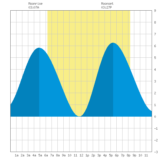 Bluff Islands tide chart for Thursday, May 22, 2025