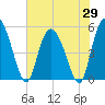 Bluff Islands tide chart for Thursday, May 29, 2025