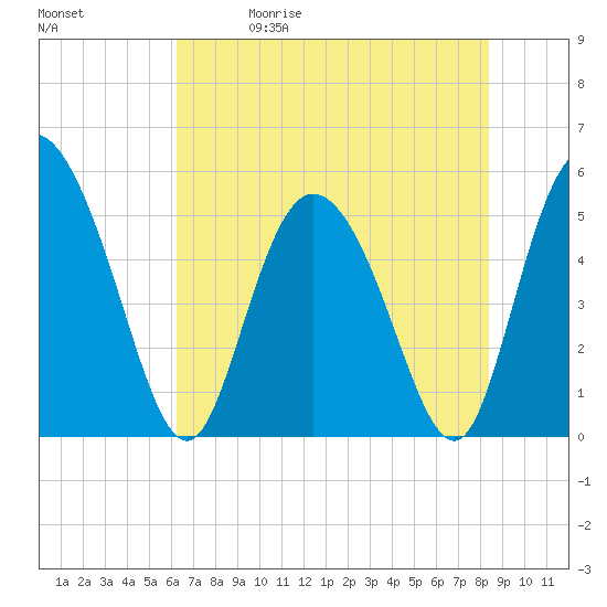 Bluff Islands tide chart for Friday, May 30, 2025