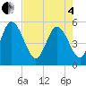 Bluff Islands tide chart for Sunday, May 4, 2025
