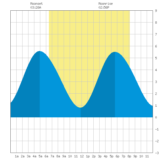 Bluff Islands tide chart for Tuesday, May 6, 2025