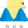 Bluff Islands tide chart for Tuesday, May 6, 2025