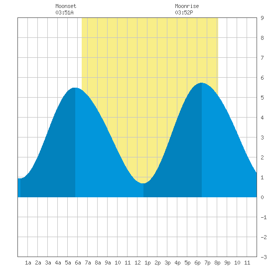 Bluff Islands tide chart for Wednesday, May 7, 2025