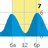Bluff Islands tide chart for Wednesday, May 7, 2025