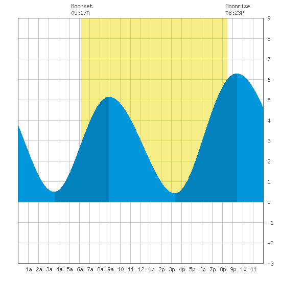 Bluff Islands tide chart for Tuesday, June 10, 2025