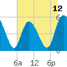 Bluff Islands tide chart for Thursday, June 12, 2025