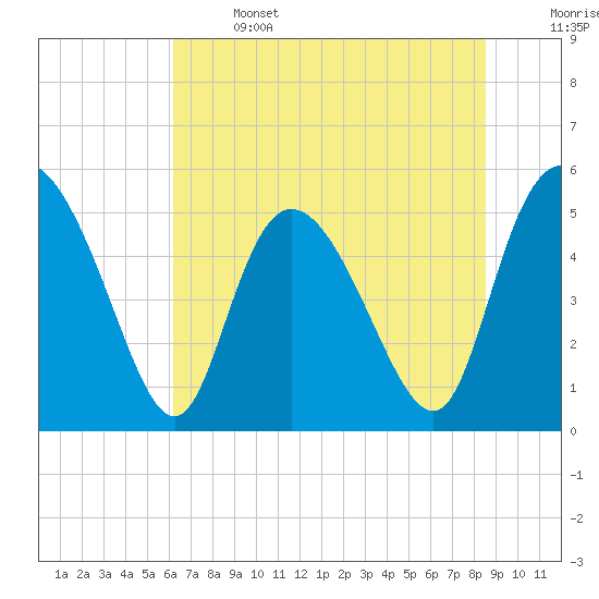 Bluff Islands tide chart for Saturday, June 14, 2025