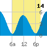 Bluff Islands tide chart for Saturday, June 14, 2025