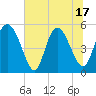 Bluff Islands tide chart for Tuesday, June 17, 2025
