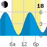Bluff Islands tide chart for Wednesday, June 18, 2025