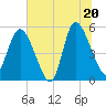 Bluff Islands tide chart for Friday, June 20, 2025