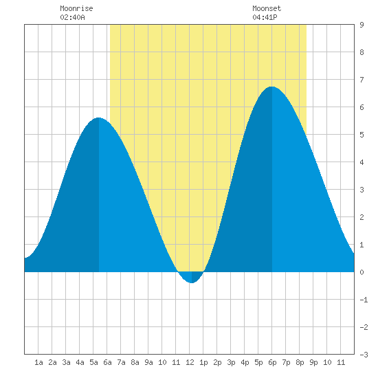 Bluff Islands tide chart for Saturday, June 21, 2025