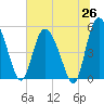 Bluff Islands tide chart for Thursday, June 26, 2025